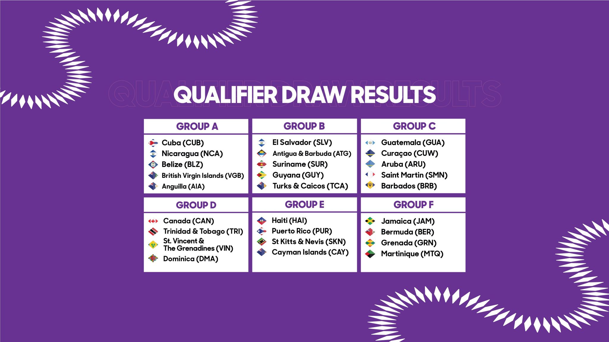 Draw reveals groups for 2024 CONCACAF U20 Championship Qualifiers!