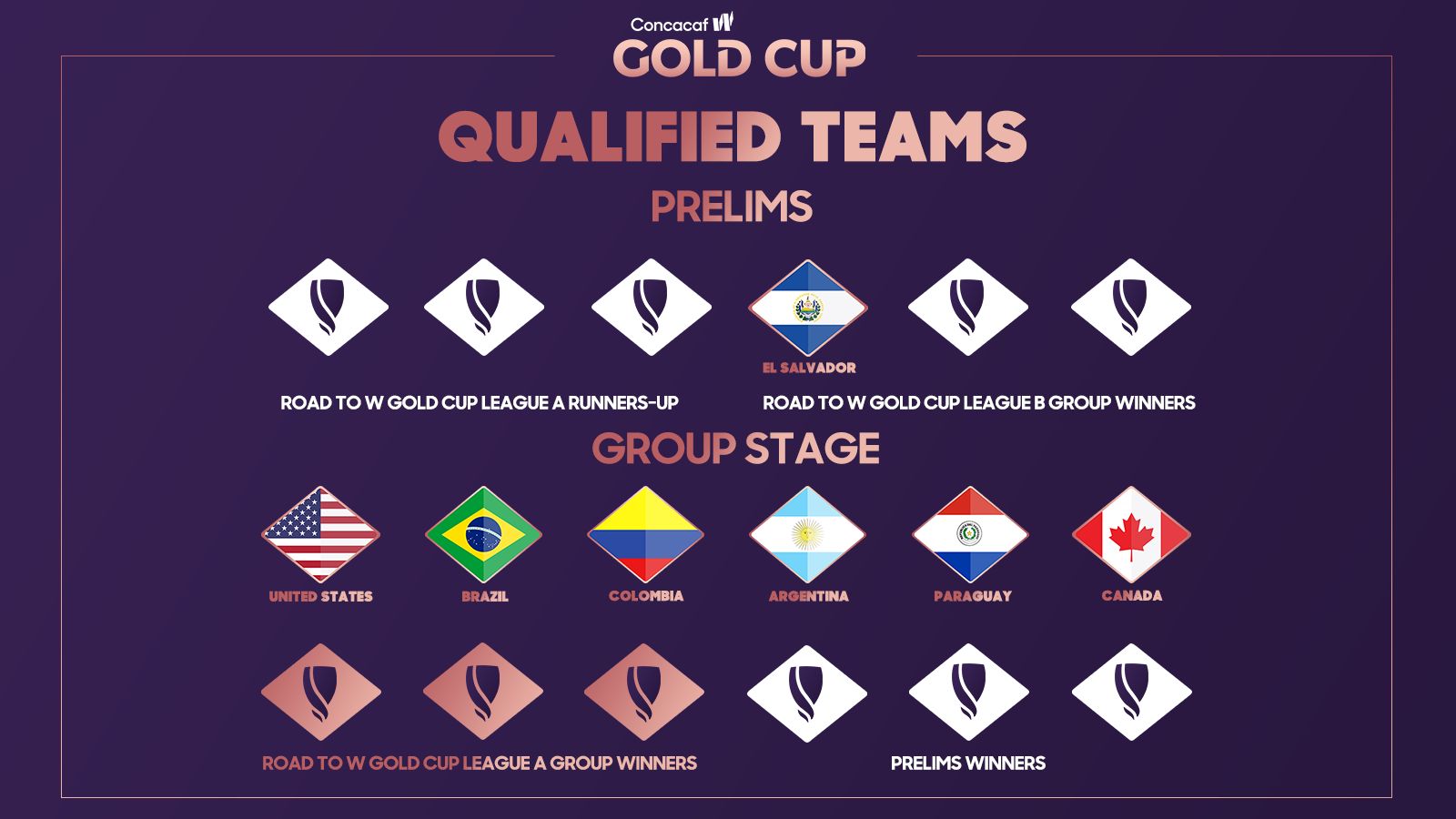 These are the qualified teams for the 2024 CONCACAF W Gold Cup!