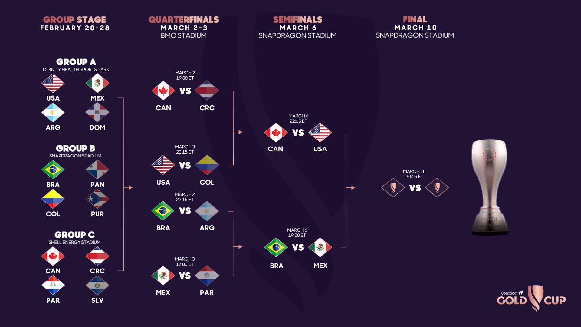 2024 CONCACAF W Gold Cup semifinal matchups and schedule confirmed!